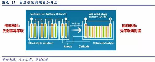 华创首席深度解读 固态电池——后锂电时代的必经之路