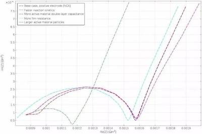 COMSOL干货 | 利用仿真 App 研究锂离子电池的阻抗