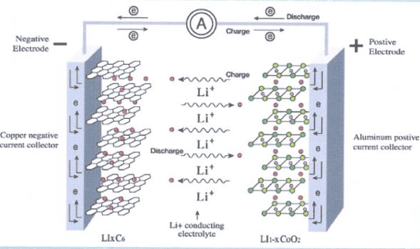 锂离子电池的充放电过程 原理、机制与应用